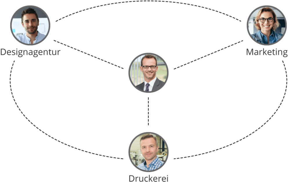 Ohne Visualbox: Auftraggeber, Designagentur, Marketing und Druckerei sind über viele Abstimmungswege miteinander verbunden